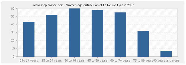 Women age distribution of La Neuve-Lyre in 2007